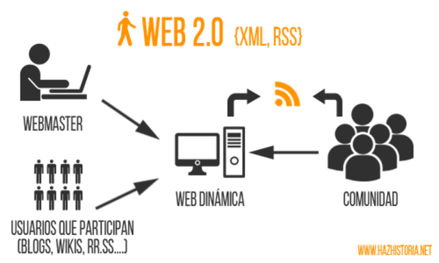 Web 2.0