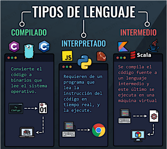 Tipos de lenguajes de programación