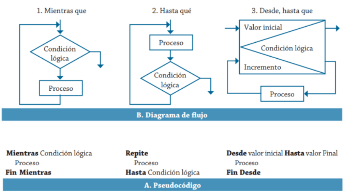Estructuras repetitivas