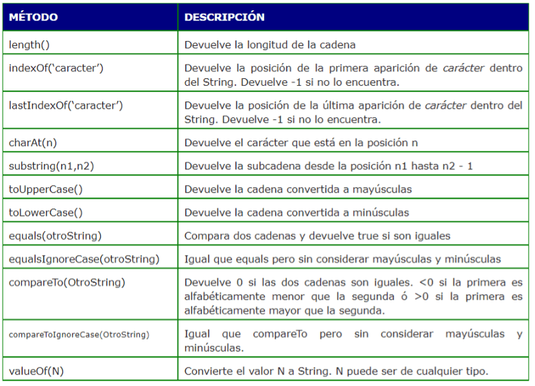 Métodos de un String
