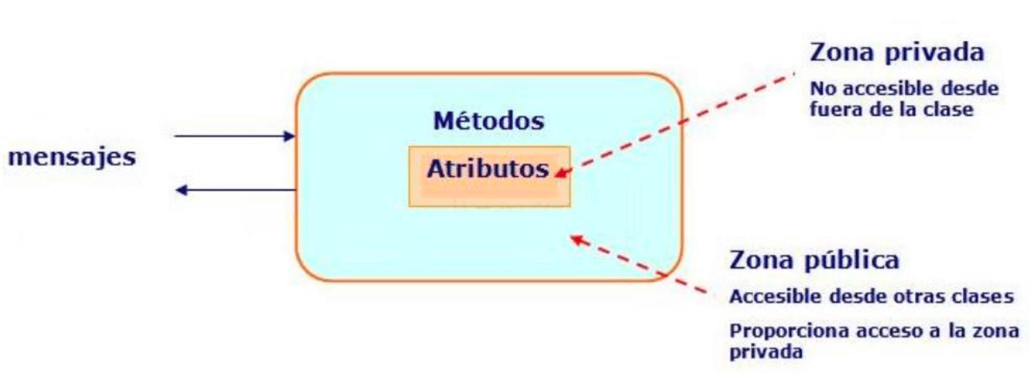 Atributos de una clase