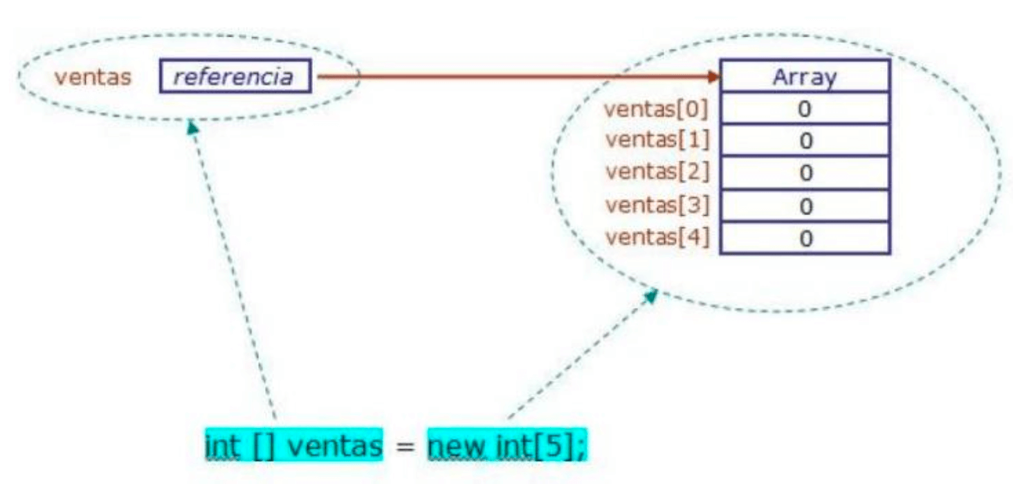 Diferencia entre la referencia y el contenido del array