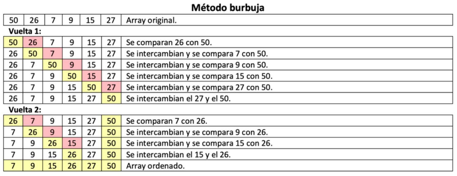 Método de la burbuja