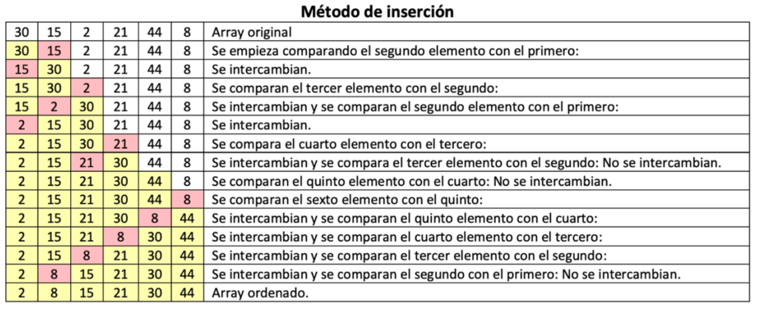 Método de inserción