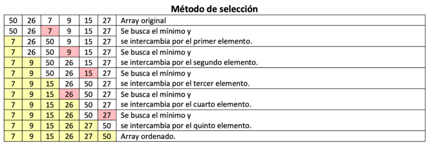 Método de selección