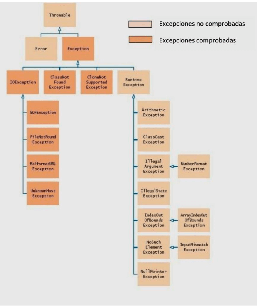 Excepciones comprobadas y no comprobadas