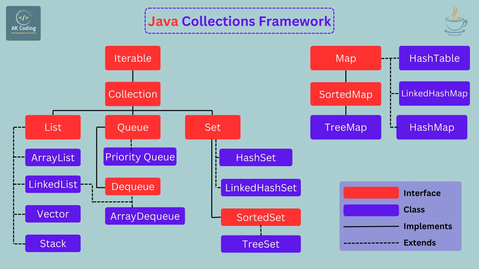 Clase Collections