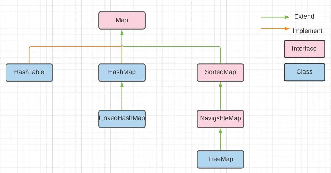 Implementaciones de Map