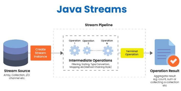 Streams