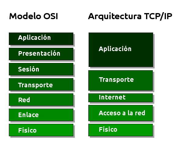 OSI vs TCP/IP
