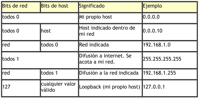 IP reservadas