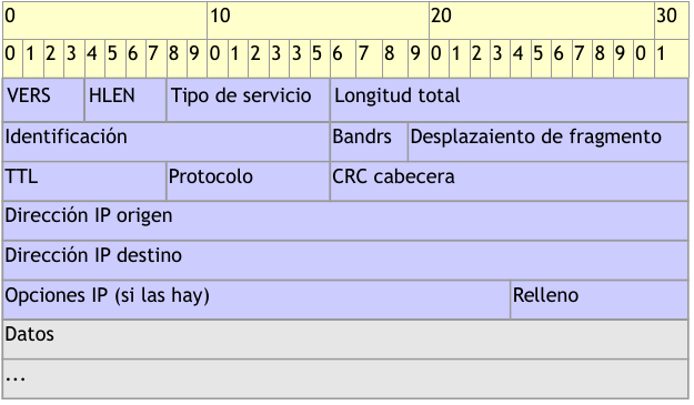 Datagrama IP